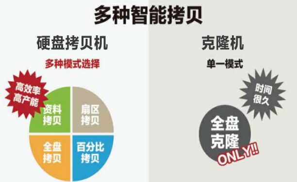 硬盤拷貝機和克隆機有什么區別?