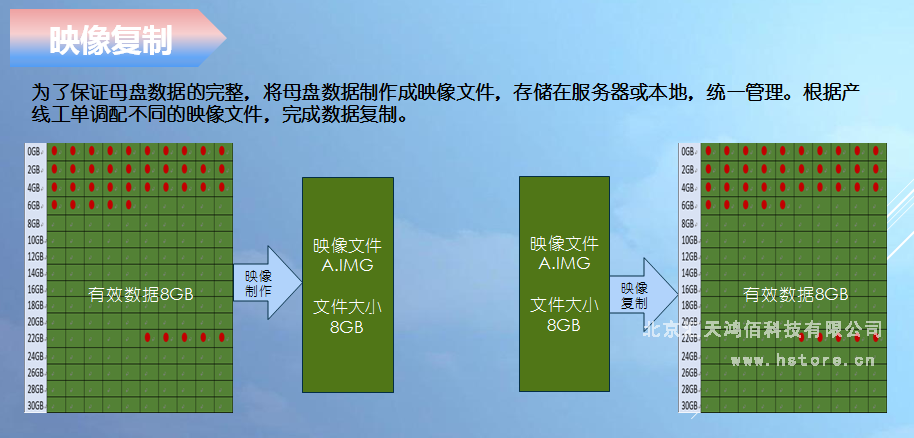 Hstorage NV-10S拷貝機,SATA&PCIe協議接口拷貝